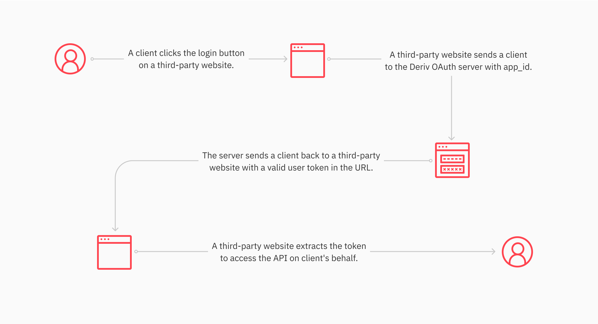 how oauth works